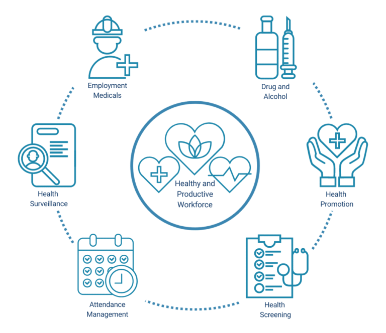 Occupational Health and Wellness – 12 Modules | One Day USD: 150/- and Two Day USD: 250/- Per Pax.