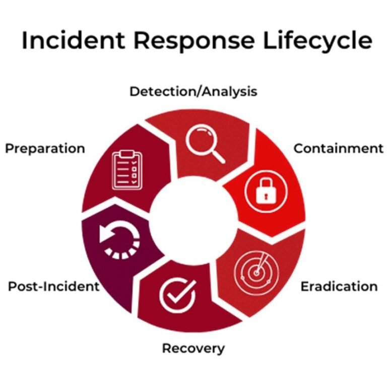Post-Incident Recovery and Reporting – 12 Modules | One Day USD: 150/- and Two Day USD: 250/- Per Pax.