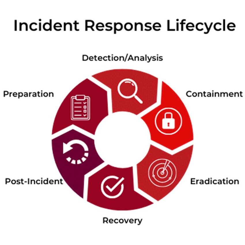 Post-Incident Recovery and Reporting – 12 Modules | One Day USD: 150/- and Two Day USD: 250/- Per Pax.