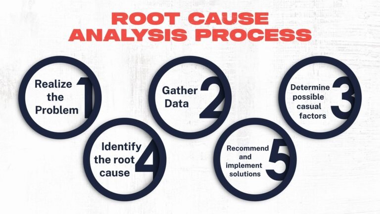 Root Cause Analysis (RCA) – 12 Modules | One Day USD: 150/- and Two Day USD: 250/- Per Pax.